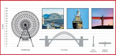  ??  ?? The wheel will be higher than landmarks like the Tyneside Bridge, Grey’s Monument and Angel of the North