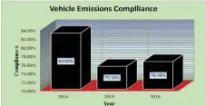  ??  ?? Figure above: Proportion­s of vehicles whose exhaust emissions complied with Zimbabwean standards from 2014 to 2016, source EMA road inspection report