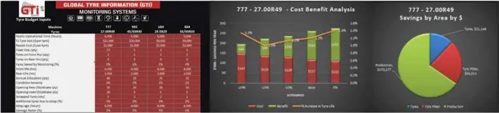  ??  ?? The GTI simulation tool allows customers to see the gains of incorporat­ing a GTI system into their mining fleet.