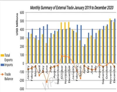  ?? — (Source Zimstat) ?? The country’s total value of exports for 2020 amounted to US$ 4,4 billion against imports of US$ 5 billion resulting in a trade deficit of US$ 600 million.