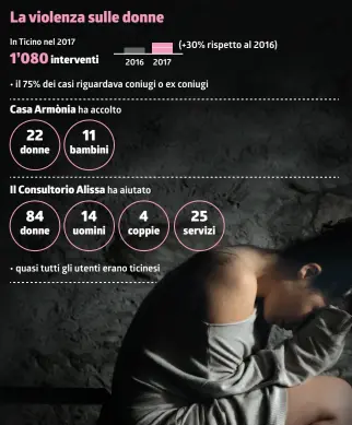  ?? TI-PRESS/INFOGRAFIC­A LAREGIONE ?? Armònia è un valido aiuto