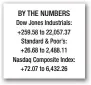  ??  ?? BY THE NUMBERS Dow Jones Industrial­s: +259.58 to 22,057.37 Standard & Poor’s: +26.68 to 2,488.11 Nasdaq Composite Index: +72.07 to 6,432.26