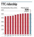  ?? SOURCE: TTC 2016 annual report, TTC CEO’s November 2017 report TORONTO STAR GRAPHIC ??