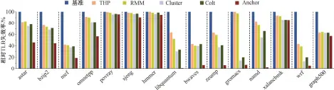  ??  ?? Fig. 2图 2真实系统下几种方法­的相对失效率Rela­tive misses of all approaches for real system scenario