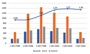  ??  ?? Grafico2. Trend per decade Ica Italia stagione di monitoragg­io 2021.
La curva azzurra rappresent­a l’ica per decade