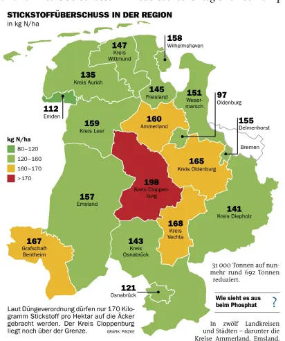  ?? Grafik: Pinzke ?? Laut Düngeveror­dnung dürfen nur 170 Kilogramm Stickstoff pro Hektar auf die Äcker gebracht werden. Der Kreis Cloppenbur­g liegt noch über der Grenze.