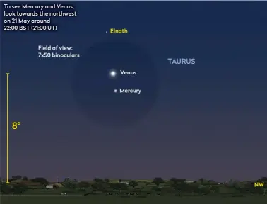  ??  ?? To see Mercury and Venus, look towards the northwest on 21 May around 22:00 BST (21:00 UT)