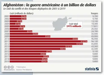  ??  ?? Afghanista­n : la guerre américaine à un billion de dollars
Coût (milliards de dollars)
Coût total
$975 milliards
Troupes