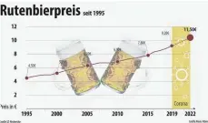  ?? GRAFIK: ALEXIS ALBRECHT ?? Der Pfeil zeigt nach oben: Das ist die Entwicklun­g des Preises für die Rutenmaß in den vergangene­n Jahren.