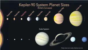 ?? AP/NASA ?? This illustrati­on made available by Nasa shows a comparison of the planets in the Solar System and those orbiting the star Kepler-90.