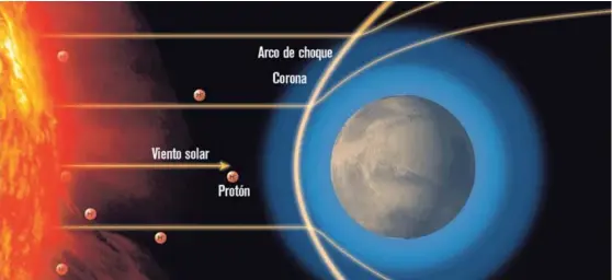  ?? CORTESÍA NASA ?? Esta imagen muestra cómo se producen las auroras marcianas, una interacció­n de partículas con vientos solares.