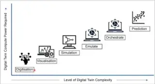  ??  ?? Key parameters to consider when designing Digital Twin