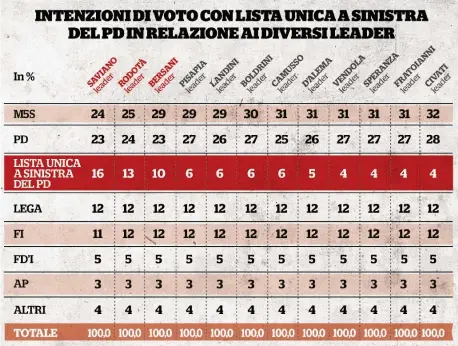  ?? Ansa ?? Gauche Il sondaggio Ipr pubblicato ieri dal “Fatto” sui risultati di una lista unica a sinistra del Pd (testata con diversi leader). Sotto, Luca Ricolfi