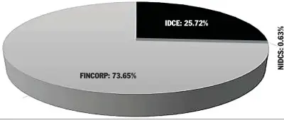  ?? ?? DFI’S MARKET SHARE IN TERMS OF LOANS AND ADVANCES
FINCORP: 73.65% IDCE: 25.72%