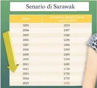  ??  ?? Statistik bagi kes kanser baharu di RTU HUS dari 2003 hingga 2015.