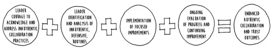  ??  ?? Figure 2: Creating authentic collaborat­ion.