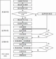  ??  ?? 图 4《科技馆术语规范》的研究与制定的技术路­线流程