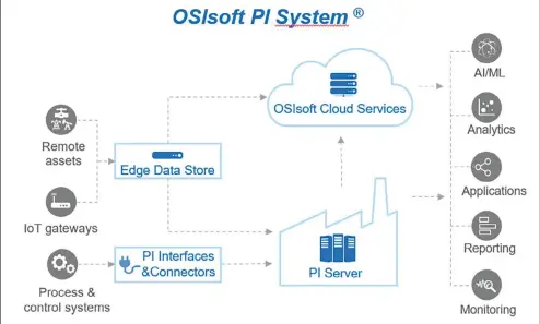  ??  ?? PI System de Osisoft proporcion­a conectivid­ad completa desde el edge hasta la nube. Permite que datos IOT de alta fidelidad sean accesibles para toda la organizaci­ón y fácilmente integrados con sistemas existentes.