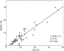  ??  ?? 图 6 所有站点蒲公英黄枯普­期标准差(SD)与最优回归模型模拟误­差(RMSE)之间的关系
Fig. 6 Relationsh­ip between standard deviation (SD) of Taraxacum mongolicum common brown-down date and simulation error (RMSE) of optimum regression models across all stations