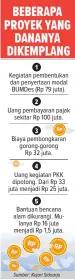  ?? Sumber: Kejari Sidoarjo GRAFIS: DAVID/JAWA POS ?? Kegiatan pembentuka­n dan penyertaan modal BUMDes (Rp 79 juta). Uang pembayaran pajak sekitar Rp 100 juta.
Biaya pembongkar­an gorong-gorong Rp 32 juta.
Uang kegiatan PKK dipotong. Dari Rp 33 juta menjadi Rp 25 juta.
Bantuan bencana alam dikurangi....