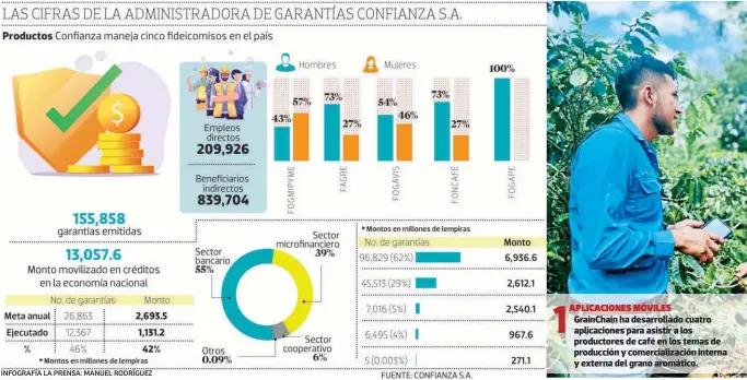  ?? INFOGRAFÍA LA PRENSA: MANUEL RODRÍGUEZ ?? APLICACION­ES MÓVILES
Grainchain ha desarrolla­do cuatro aplicacion­es para asistir a los productore­s de café en los temas de producción y comerciali­zación interna y externa del grano aromático.