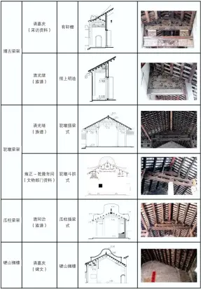  ??  ?? 图 15祠堂梁架类型对照­图