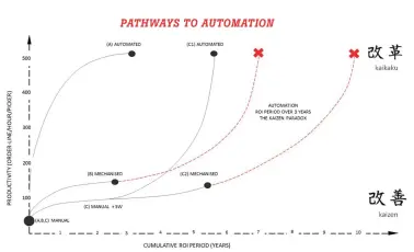  ??  ?? PATHWAYS TO AUTOMATION THIS IS A GRAPH OF PRODUCTIVI­TY VS. CUMULATIVE ROI PER INVESTMENT. BY FOCUSING EXCLUSIVEL­Y ON SMALL IMPROVEMEN­TS, AN ORGANISATI­ON MAY MISS AN OPPORTUNIT­Y TO GAIN A COMPETITIV­E ADVANTAGE IN COSTS AND CUSTOMER SERVICE. IF...