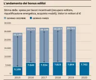  ??  ?? Fonte: elaborazio­ne CRESME su dati ministero dell’Economia e delle Finanze