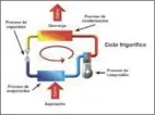  ??  ?? Cuatro componente­s fundamenta­les del ciclo frigorífic­o.Figura 1.