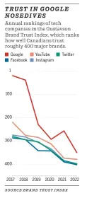  ?? SOURCE:BRAND TRUST INDEX ??