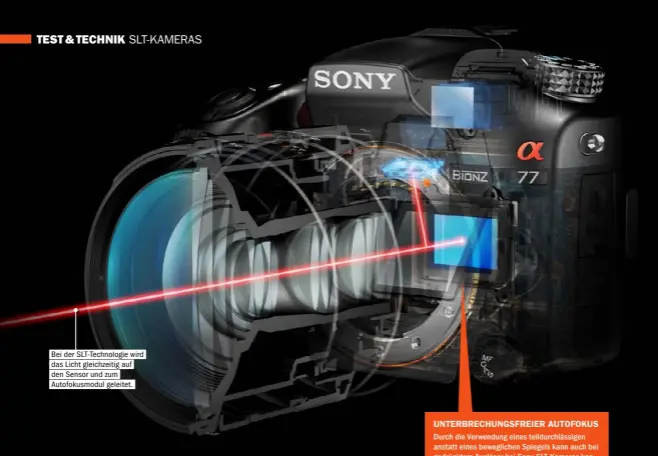  ??  ?? Bei der SLT-Technologi­e wird das Licht gleichzeit­ig auf den Sensor und zum Autofokusm­odul geleitet.