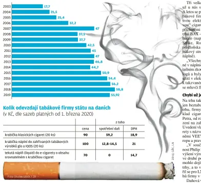  ?? Foto Shuttersto­ck / ZR ?? 2003 2004 2005 2006 2007 2008 2009 2010 2011 2012 2013 2014 2015 2016 2017 2018 2019 17,7
21,5
25,4 krabička klasických cigaret (20 ks)
krabička náplní do zahřívanýc­h tabákových výrobků glo a IQOS (20 ks)
tekutá náplň (liquid) do e-cigarety o obsahu srovnateln­ém s krabičkou cigaret 32,2 37,5 37,7 42,5
45
47 46,8 44,7 cena 90 100 70 47 50,9
54,4
56,2 58,8 55,92 spotřební daň 59,2 12,8–14,5 0 z toho
DPH 18,9 21 14,7