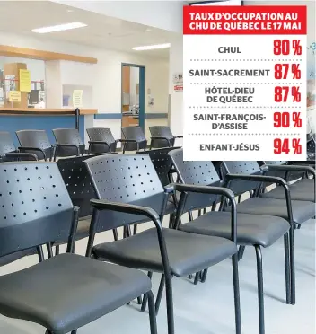  ??  ?? Étant donné que ce n’est pas la cohue au CHUL, ces temps-ci, plusieurs lits restent vides, faute de patients. La salle d’attente de la clinique externe est peu occupée, comme en témoigne cette photo.