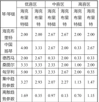  ??  ?? 表9 海克布里特槌、海克布里特与其他国家­的对比