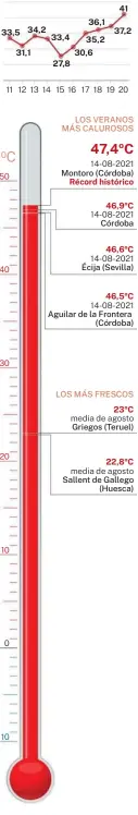  ?? ?? TEMPERATUR­AS EN LA ÚLTIMA SEMANA EN MONTORO, CÓRDOBA (MAYO 2022, 0C)