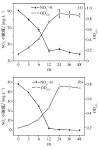  ??  ?? 图 6菌株 HG-7 的亚硝酸盐反硝化过程­Fig. 6 Process of nitrite denitrific­ation of strain HG-7