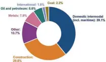  ?? ORR ?? A breakdown of rail freight by sector in the final three months of 2021, showing intermodal traffic as the largest.