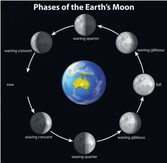  ?? 123RF Stock ?? A look at the phases of the moon.