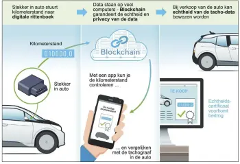  ??  ?? Bosch hoort bij de pioniers wat blockchain betreft. Vorig jaar introducee­rde Bosch een oplossing tegen het manipulere­n van tachograaf­gegevens.