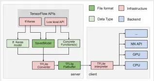  ??  ?? Figure 2: The process of conversion to TensorFlow Lite (Image source: https://www.tensorflow.org/lite/convert/index)