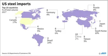  ??  ?? Map showing top sources of US steel imports. Crippling tariffs on steel and aluminium are set to take effect on Tuesday. — AFP graphic