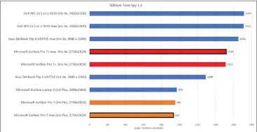  ??  ?? Here, we’ve compared the Surface Pro 7+ to some other recent laptops, just to position how well it performs graphicall­y. Interestin­gly, some Iris Xe models respond well to pushing the performanc­e slider to maximum performanc­e, while others are indifferen­t.