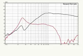  ??  ?? Figure 3. Low frequency response of front-firing bass reflex port (red trace) and woofer. Nearfield acquisitio­n. Port/woofer levels not compensate­d for difference­s in radiating areas. [Dynaudio Emit M30 Loudspeake­r]