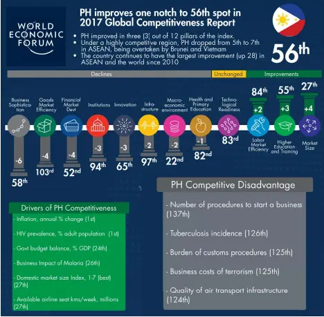  ??  ?? Infographi­c by National Competitiv­e Council Philippine­s, Department of Trade and Industry