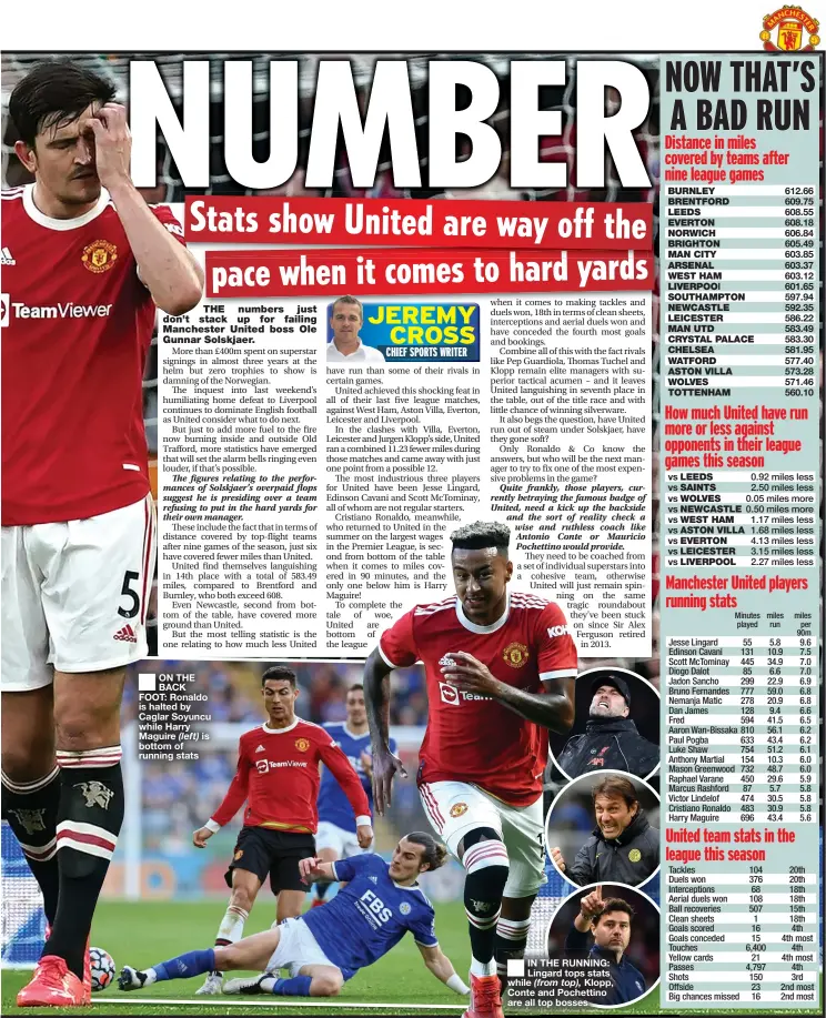  ?? ?? ON THE BACK FOOT: Ronaldo is halted by Caglar Soyuncu while Harry Maguire (left) is bottom of running stats
IN THE RUNNING: Lingard tops stats while Klopp, Conte and Pochettino are all top bosses