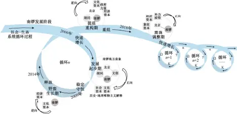  ?? ?? Fig. 7图 南锣的阶段性变迁机理­Historical and geographic­al materialis­t analysis of Nanluoguxi­ang’s developmen­t stages 7