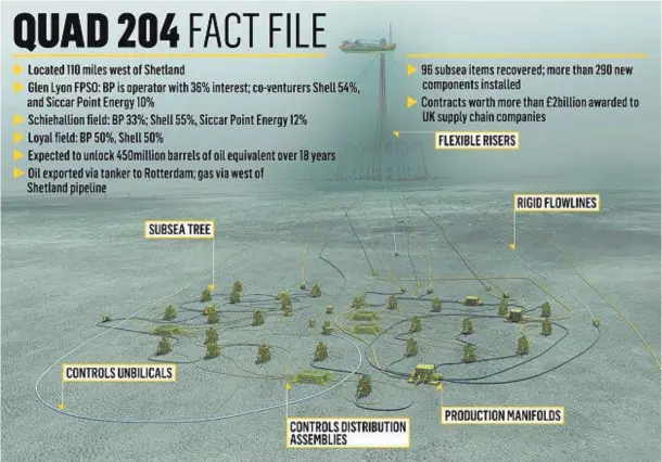  ??  ?? MEGA-PROJECT: Quad 204 is one of the biggest oil field redevelopm­ents in North Sea history and is expected to deliver 450million barrels of oil equivalent to 2035