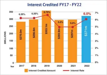  ?? Source: FNPF ?? As a result of this interest payment, a total $F371 million was credited into the FNPF accounts of 392,175 members on 30 June.