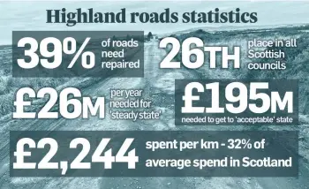  ?? ?? FIGURES: Highland Council has plummeted in the road repair table in Scotland.