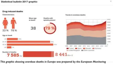  ??  ?? This graphic showing overdose deaths in Europe was prepared by the European Monitoring Centre for Drugs and Drug Addiction. Norway is represente­d under “Other countries.”